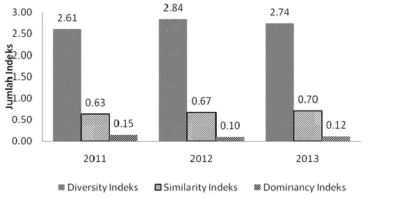 Grafik  tersebut  menunjukkan  kondisi keanekaragaman hasil tangkapan  dari tahun 2011 – 2013