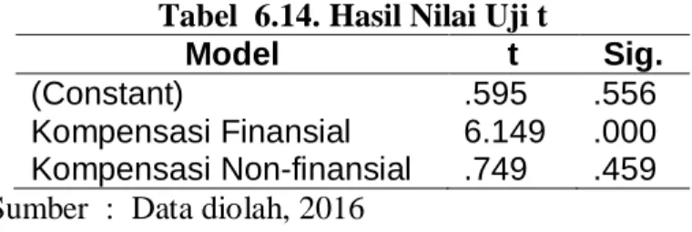 Tabel  6.14. Hasil Nilai Uji t 