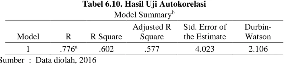 Tabel 6.10. Hasil Uji Autokorelasi  Model Summary b Model  R  R Square  Adjusted R Square  Std