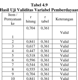 Tabel 4.11  Hasil Uji Reliabilitas  Variabel  Cronbanch’s 