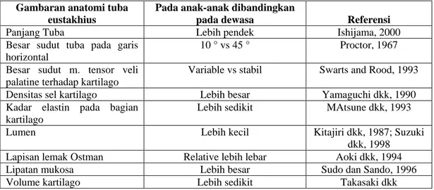 Tabel 2.1 Perbeadaan perkembangan antara anatomi tuba eustakhius pada anak-anak  dibandingkan dengan dewasa 2,3 