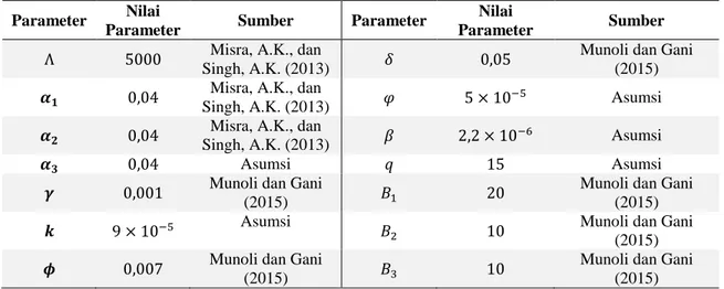 Tabel 2: Nilai Parameter Model  Parameter  Nilai 