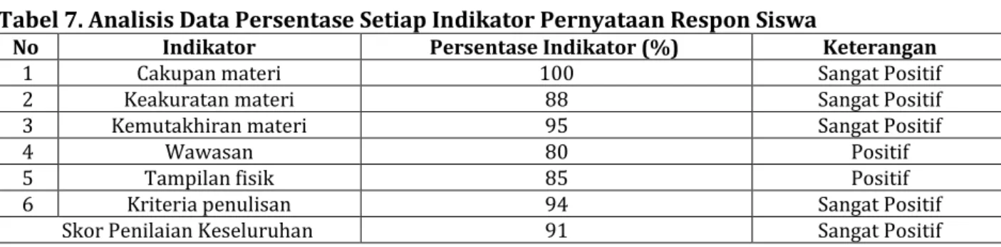 Tabel 7. Analisis Data Persentase Setiap Indikator Pernyataan Respon Siswa 