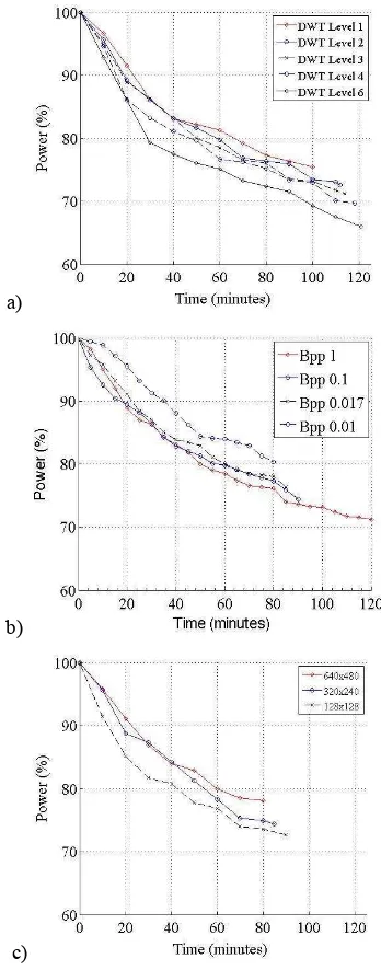 Fig. 4 shows PSNR versus varying bit rate on DWT level. 