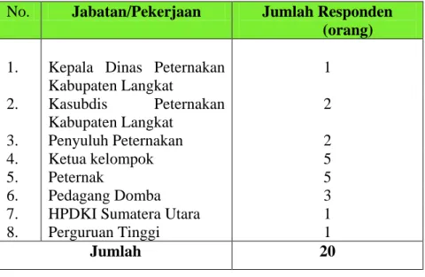 Tabel  6.     Daftar Responden Untuk Pembobotan  Faktor-  faktor Strategis     Eksternal dan Internal serta untuk Analisis QSPM 