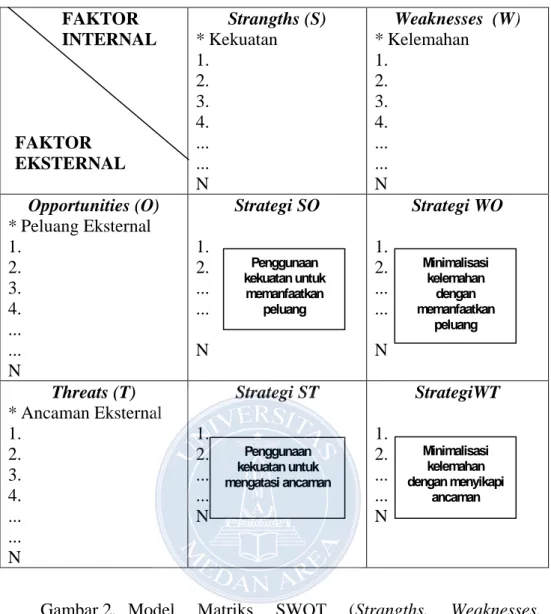Gambar 2.   Model Matriks SWOT  (Strangths,  Weaknesses,  Opportunities, Threats ) 