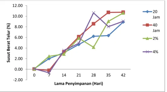 Gambar 6. Grafik penyusutan berat telur pada lama perendaman (Jam) dan konsentrasi ekstrak  daun sirsak
