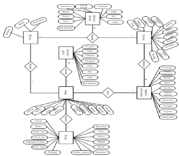 Gambar 4. Diagram ERD (Entity Relationship Diagram) 