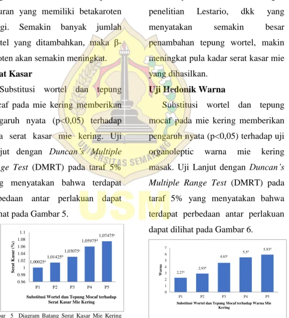 Gambar    5    Diagram  Batang  Serat  Kasar  Mie  Kering  Substitusi Wortel dan Tepung Mocaf 