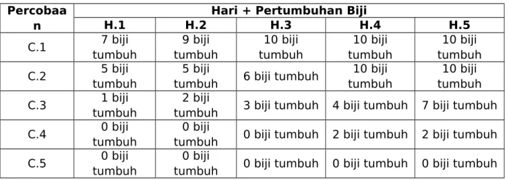 Tabel 3. Penghambat perkecambahaan
