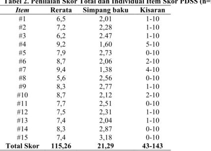 Tabel 2. Penilaian Skor Total dan Individual Item Skor PDSS (n=54)  Item  Rerata  Simpang baku  Kisaran 