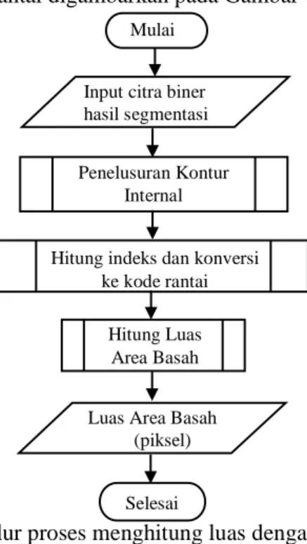 Tabel 1 Indeks dan kode rantai dua piksel yang bertetangga  Indeks  Kode Rantai 