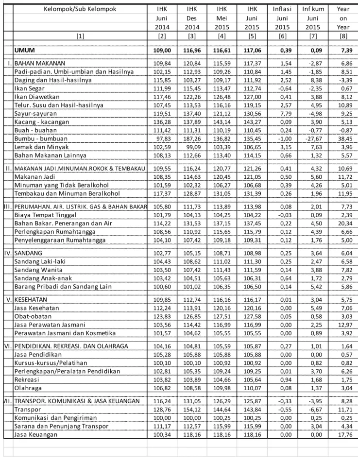 Tabel 12. Laju Inflasi di Kota Palembang Juni 2015, Inflasi Kumulatif 2015  dan  Inflasi Tahun ke Tahun 2015 Menurut Kelompok Pengeluaran ( 2012=100)