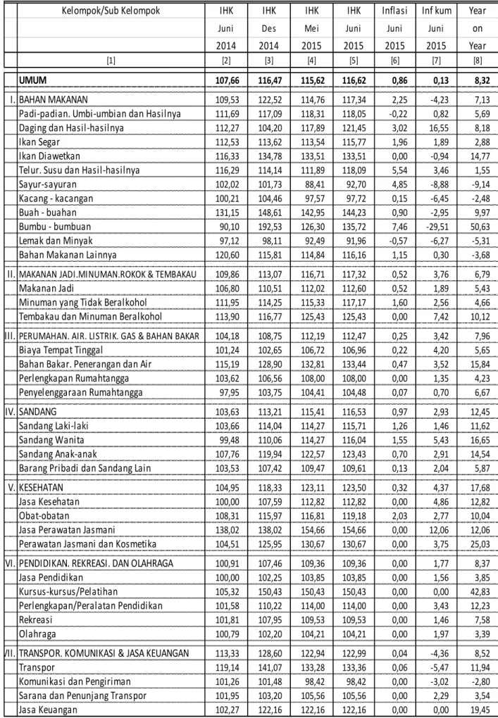 Tabel 13. Laju Inflasi di Kota Lubuk Linggau Juni 2015, Inflasi Kumulatif 2015  dan  Inflasi Tahun ke Tahun 2015 Menurut Kelompok Pengeluaran ( 2012=100)