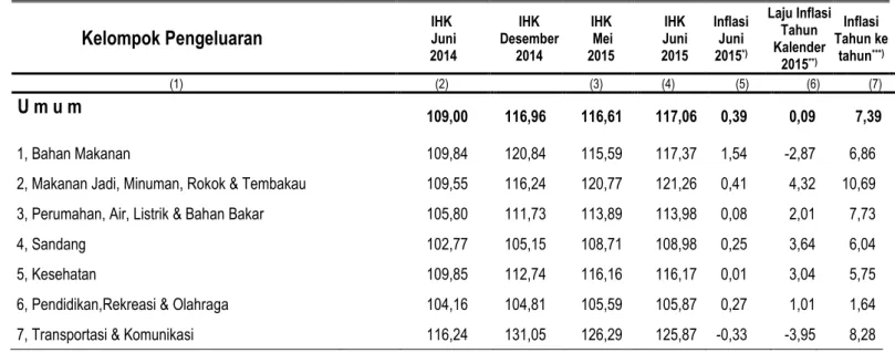 Tabel 1.   Laju Inflasi di Kota Palembang Bulan Juni 2015, Inflasi Kumulatif 2015  dan Inflasi Tahun ke Tahun (Juni 2014  ke Juni 2015)  Menurut Kelompok Pengeluaran ( 2012=100) 