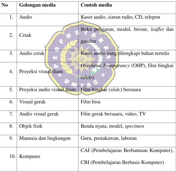 Tabel 2.1 Klasifikasi media menurut Anderson  (Sumber : Solihatin dan Raharjo, 2007:26)  No  Golongan media  Contoh media 
