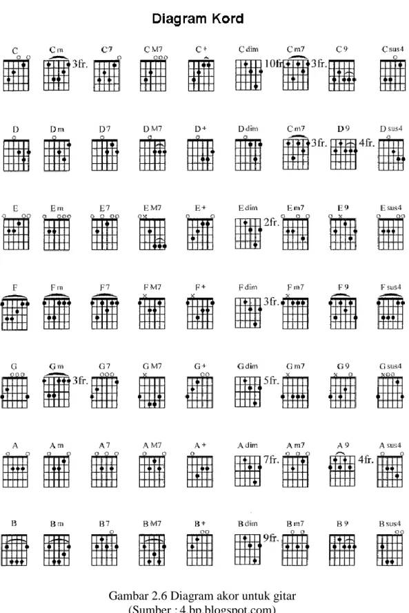 Gambar 2.6 Diagram akor untuk gitar  (Sumber : 4.bp.blogspot.com) 