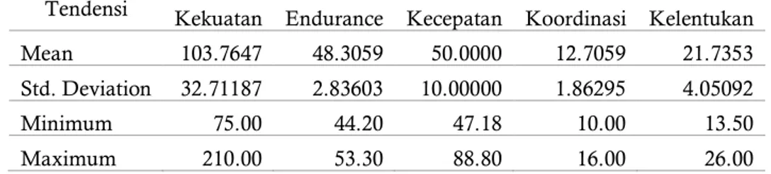 Tabel 1. Deskrisi Data Statistik 