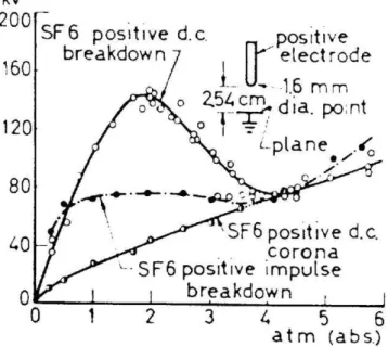 Gambar  1.3  memperlihatkan  karakteristik  dielektrik  SF 6   dalam  medan  listrik  tidak  homogen  pada  rentang  tekanan  0-6  atm  absolut