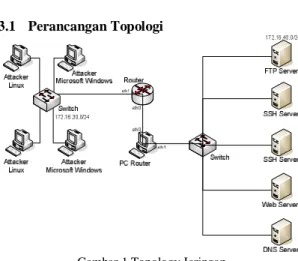 Gambar 1 Topology Jaringan 