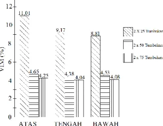 Gambar 24. Hubungan antara bagian benda uji dengan nilai VIM yang dihasilkan  alat pemadat Marshall Hammer ( 2 x 25, 2 x  50, dan 2 x 75 Tumbukan)