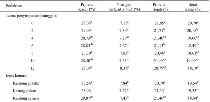 Tabel 2. Perubahan kadar protein kasar, nitrogen terlarut, protein sejati dan serat kasar fermentasi lumpur sawit  selama penyimpanan 12 minggu 