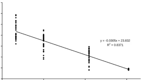 Tabel 9.  Pengaruh Konsentrasi Hara terhadap Panjang Akar Selada pada Saat Panen  Konsentrasi Hara  Panjang Akar (cm) 