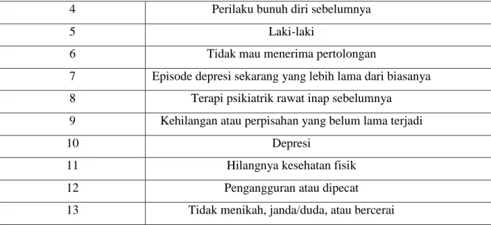 Tabel 4. Penilaian Risiko Bunuh Diri . 4