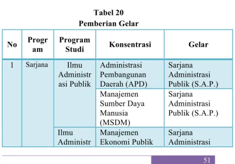 Tabel 20  Pemberian Gelar  No  Progr