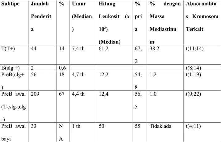 Tabel 1. Beberapa kasus belum dapat diklasifikasikan karena menunjukan ekspresi antigen yang berkaitan dengan beberapa galur sel yang berbeda (LLA galur campuran atau bifenotipik)