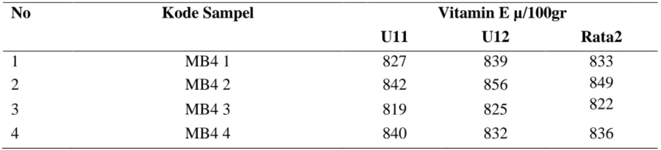 Tabel 6. Kandungan Vitamin E Mie Basah  Kandungan vitamin E pada mie basah 