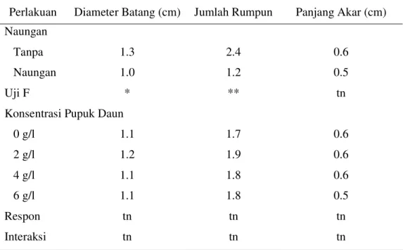 Tabel 4.  Pengaruh Aplikasi Naungan dan Pupuk Daun terhadap Diameter Batang,  Jumlah Rumpun dan Panjang Akar Seledri