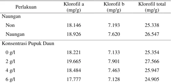 Tabel 7. Kandungan Klorofil a, b, dan Total pada Daun  Perlakuan  Klorofil a  (mg/g)  Klorofil b (mg/g)  Klorofil total (mg/g)  Naungan  Non  18.146  7.193  25.338  Naungan  18.926  7.620  26.547 