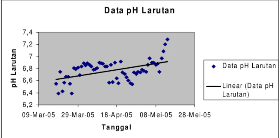 Gambar Lampiran 5. Grafik pH Larutan Nutrisi.  
