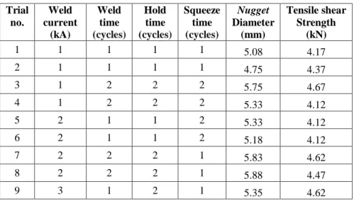 Tabel 6. Diameter nugget dan tegangan geser  Trial  no.  Weld  current  (kA)  Weld time  (cycles)  Hold time  (cycles)  Squeeze time (cycles)  Nugget  Diameter (mm)  Tensile shear Strength (kN)  1  1  1  1  1  5.08  4.17  2  1  1  1  1  4.75  4.37  3  1  2