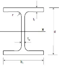Gambar 2. Profil Penampang I Simetri Ganda 
