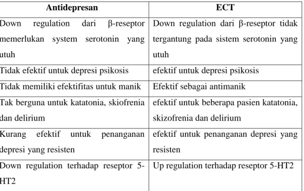 Tabel  1.  Persamaan  dan  perbedaan  antara  ECT  dan  antidepresan: 