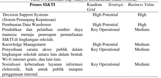 Tabel 5. Penentuan Gap Analysis Berdasarkan Skala Prioritas  Proses SI&amp;TI  Kuadran  Strategic 