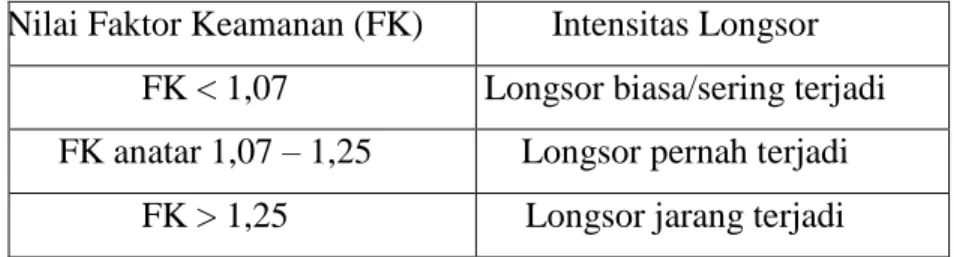 Tabel 2.1 Nilai FK berdasarkan intensitas kelongsoran (telah diolah kembali dari [16])  Nilai Faktor Keamanan (FK)  Intensitas Longsor 