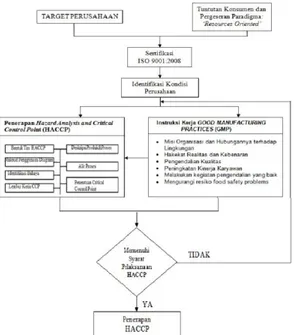 Gambar 2. Kerangka Konsep Penelitian Keterkaitan Implementasi  HACCP Dengan Pendekatan GMP 