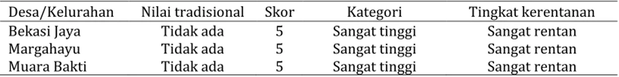 Tabel 6. Nilai tradisional di DAS Kali Bekasi. 