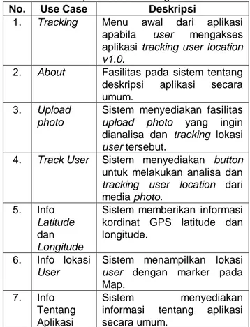 Tabel 1.  Deskripsi Use Case Diagram  No.  Use Case  Deskripsi 