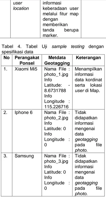 Tabel  4.  Tabel  Uji  sample  testing  dengan  spesifikasi data  No  Perangakat  Ponsel  Metdata  Geotagging   Keterangan 