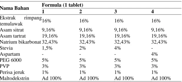 Tabel 1. Formula tablet effervescent  Nama Bahan  Formula (1 tablet) 