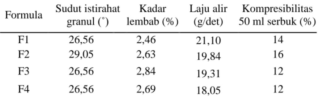 Tabel 2. Hasil uji granul effervescent  Formula  Sudut istirahat 