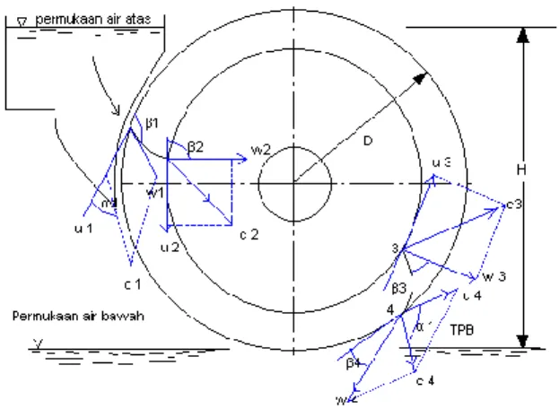 Gambar 4.2. PoligonKecepatan  Berikut  adalah  hasil  perhitungan  dari  segitiga  kecepatan turbin crossflow 