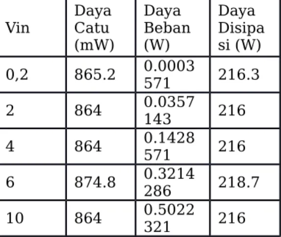 Tabel 4-2a : variasi input output dan arus kelas A Vin DayaCatu (mW) Daya Beban(W) Daya Disipasi (W) 0,2 865.2 0.0003 571 216.3 2 864 0.0357 143 216 4 864 0.1428 571 216 6 874.8 0.3214 286 218.7 10 864 0.5022 321 216