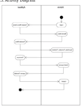 Gambar 2. Sistem yang sedang Berjalan  3.2. Diagram Use Case 