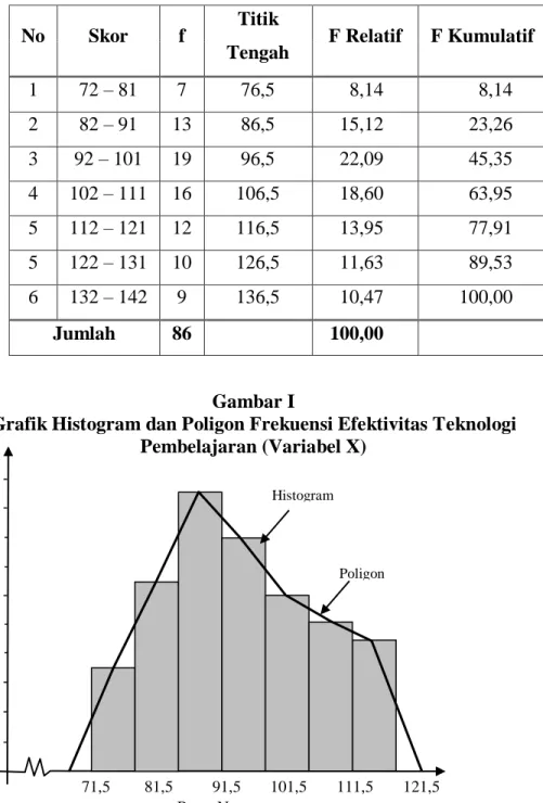 Grafik Histogram dan Poligon Frekuensi Efektivitas Teknologi  Pembelajaran (Variabel X)  Y  20  18  16  14  12  10  8  6  4  71,5       81,5        91,5      101,5      111,5      121,5      Batas Nyata  Frekuensi  Histogram  Poligon