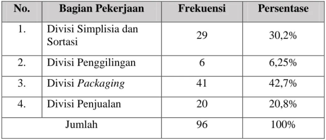 Tabel  4.5  menunjukkan  bahwa  responden  pada  penelitian  ini  mengambil  sampel  dari  4  divisi  yang  ada